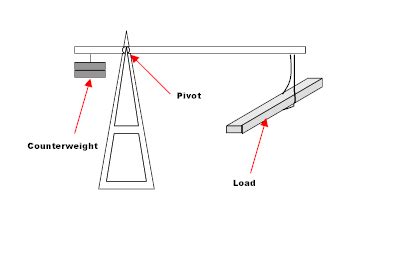 Counterweights Selection Guide: Types, Features, Applications .
